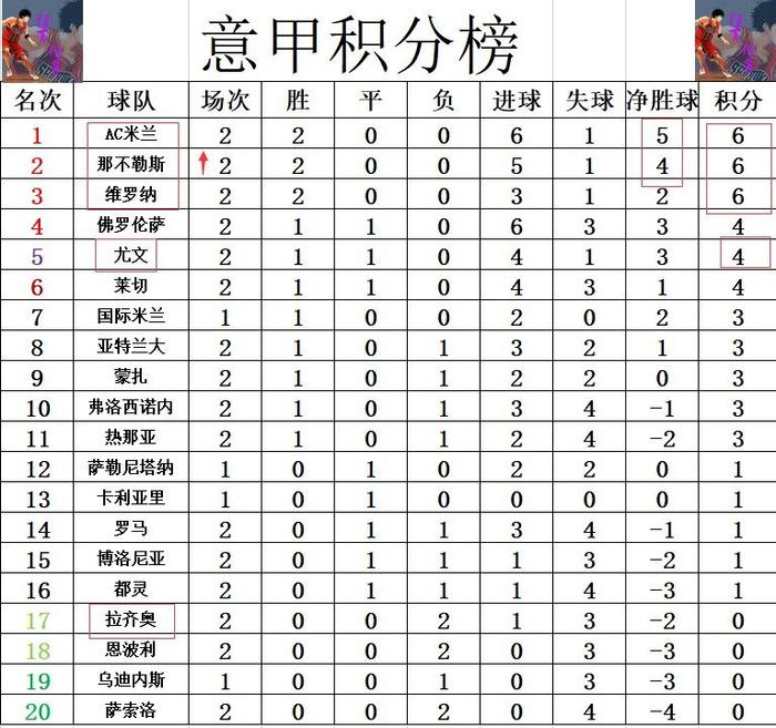 关于佛罗伦萨主场遭遇惨败，落后积分榜的信息