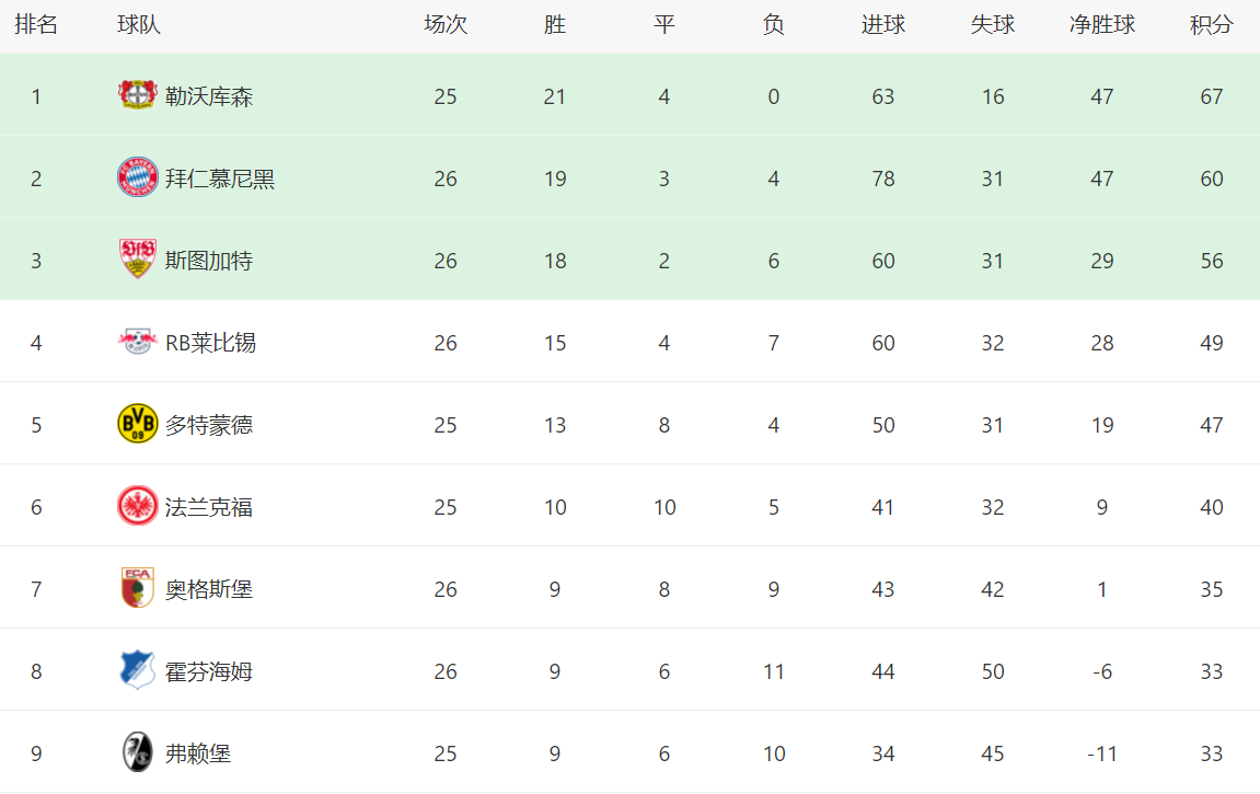 勒沃库森击败斯图加特，稳坐积分榜榜首