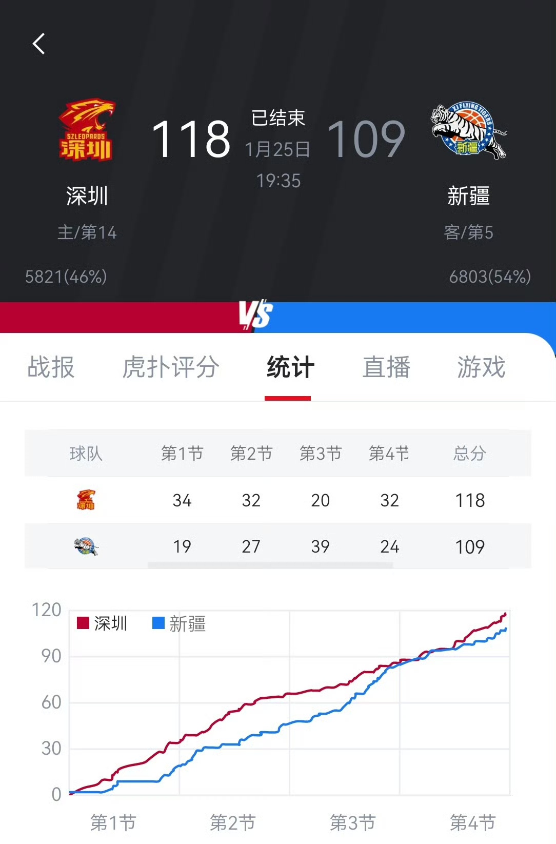 数据显示：篮球比赛中三分球的投射成功率提高